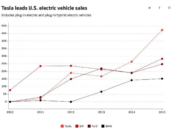 電動汽車銷量高速增長勢頭能否保持？
