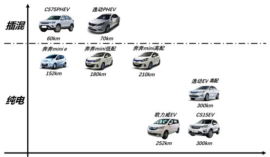 2018年长安新能源汽车产品布局情况预测