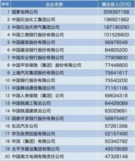 2017中国企业500强:中国移动11 华为17 - OFweek光通讯网