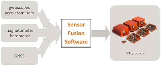 单芯片技术与传感器融合技术的整合推动Sensor 3.0变革