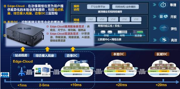 HPE & 中国联通联合展示5G边缘云助力AI应