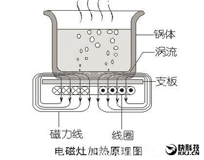 电磁炉工作原理图