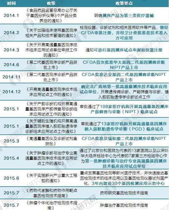 2017年中国基因测序行业产业链及政策汇总【组图】