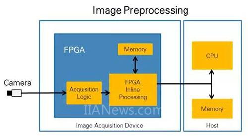 CPU vs FPGA 图像处理谁更“应景”？