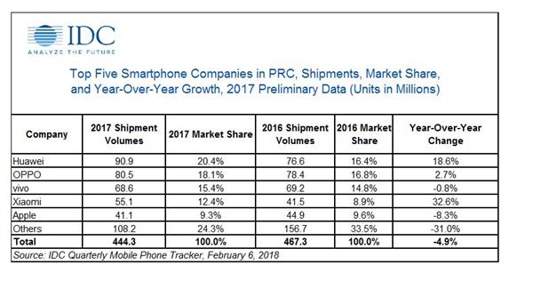 2017中国智能手机排名:华为挤进高端市场 小米