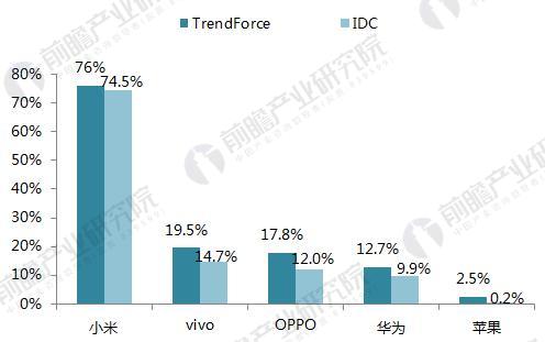 十张图看清2017中国智能手机市场排名:华为第一oppo第