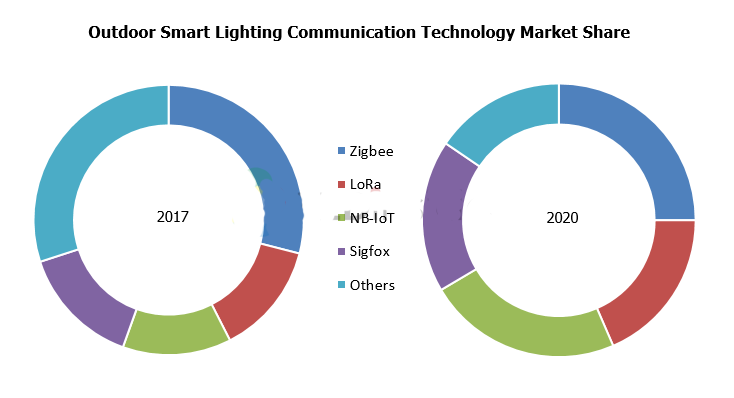 LED智能照明市场发展及通讯技术变革趋势