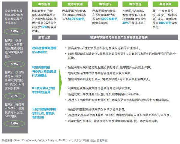 德勤发布68页超级智慧城市报告：中国数量最多在建已超500座 深圳排名居首