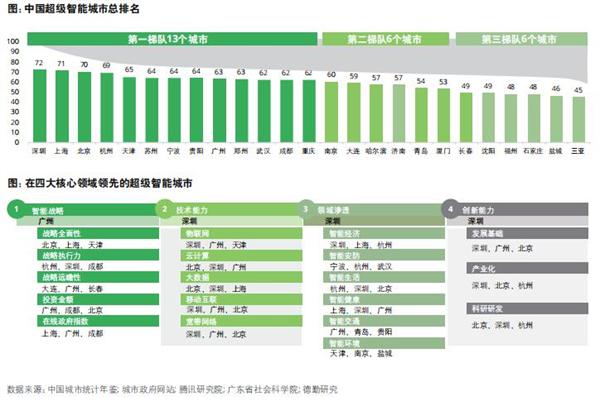 德勤发布68页超级智慧城市报告：中国数量最多在建已超500座 深圳排名居首