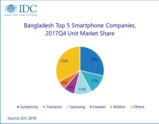 IDC:孟加拉国2017手机出货量达3420万部 华为