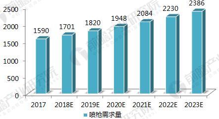 2018年中国喷涂行业发展趋势分析 喷涂机器人将成为最全买球APP(中国)有限公司行业主流
