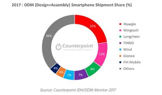 报告:ODM贡献2017全球智能手机出货量23% 