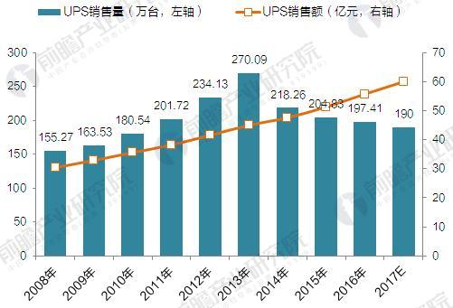 2017年中国不间断电源（UPS）行业市场现状与产品结构分析
