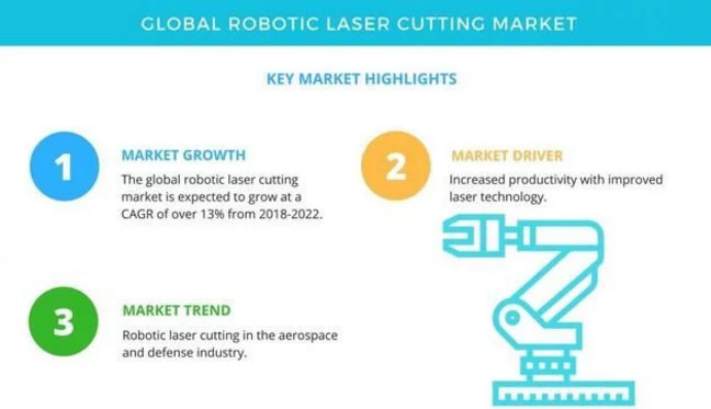 机器人激光切割市场到2022年CAGR将达到13%