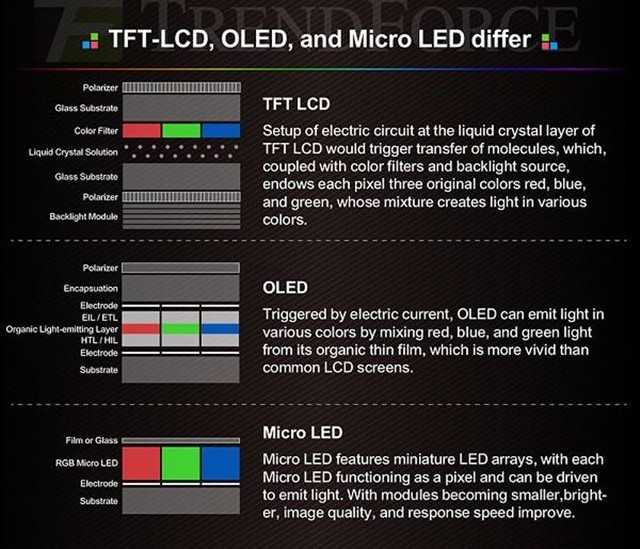 苹果积极推进MicroLED技术OLED将要淘汰？