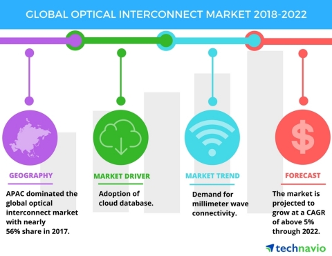 2018-2022年全球光互连市场年复合增率超5%