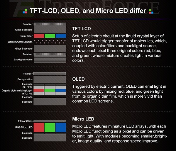 Micro/Mini LED是脆弱的泡沫还是真有实力