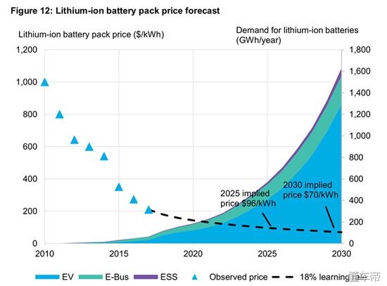 2030年锂电池组成本可降至70美元/千瓦时