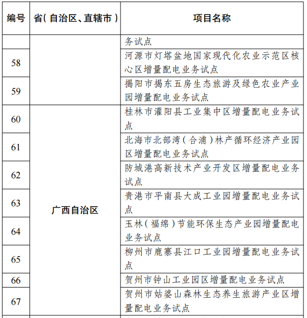 第三批97个增量配电业务改革试点名单