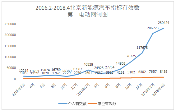 创历史新高，北京新能源汽车指标申请突破23万人