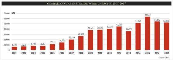 2020年全球风电容量将突破60吉瓦大关
