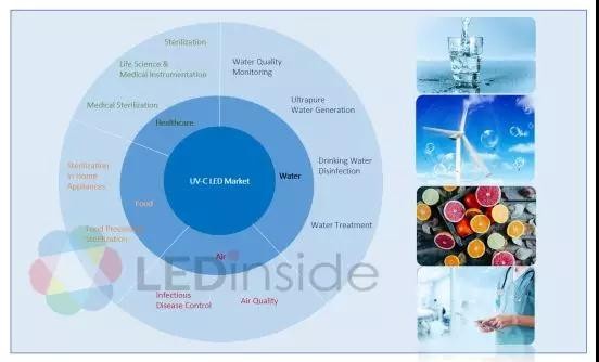 2022年UV LED市場產值將達12.24億美金
