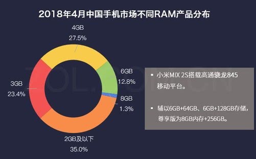 2018年4月中国手机市场不同ram产品分布