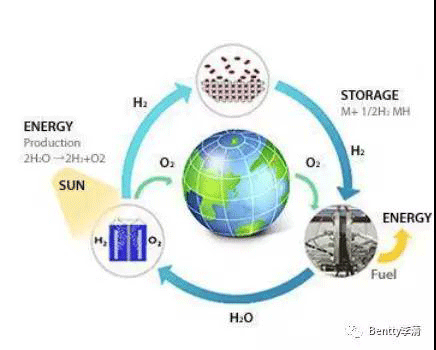未來能源三分天下必有氫----氫能源&氫燃料電池（一）