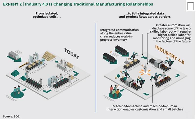 工業4.0：制造業的未來