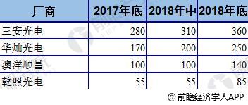 2018年中国LED芯片全球占比持续上升