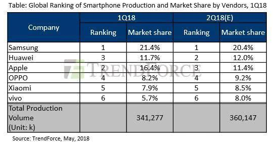 外媒:2018全球手机Q2市场份额华为升至第二超