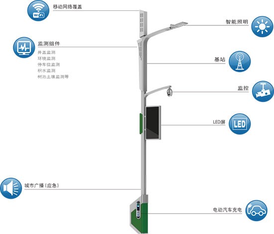 智慧路灯其实就是在路灯杆上搭载除照明设备之外的各种传感器及感知