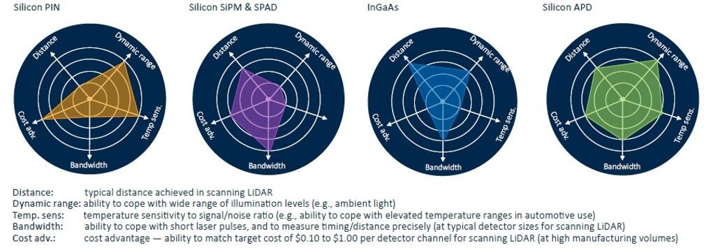 汽车LiDAR系统智慧之眼：探测器怎么选