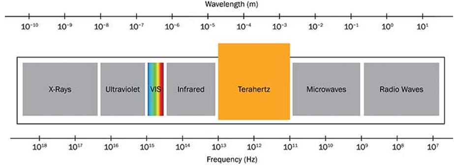 太赫兹频谱在前沿材料测试领域的应用