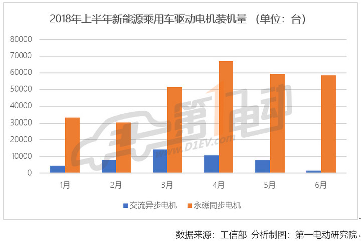 中国6月新能源车电机装机量近7万台，比亚迪/联合电子/巨一包揽前三