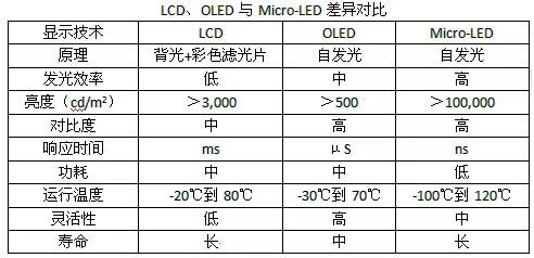 兩張圖了解LCD、OLED與Micro-LED之間的差異