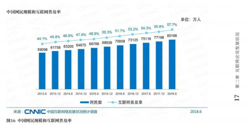 CNNIC发布第42次中国互联网络发展状况统计