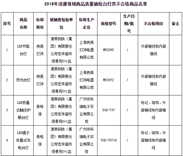 甘肃省工商局公布台灯类不合格商品名单
