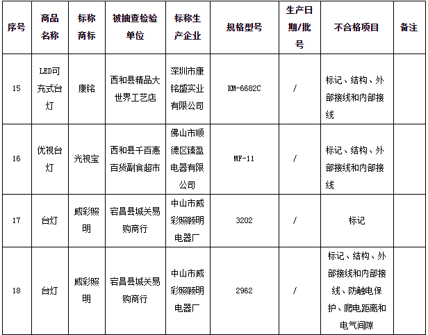 甘肃省工商局公布台灯类不合格商品名单