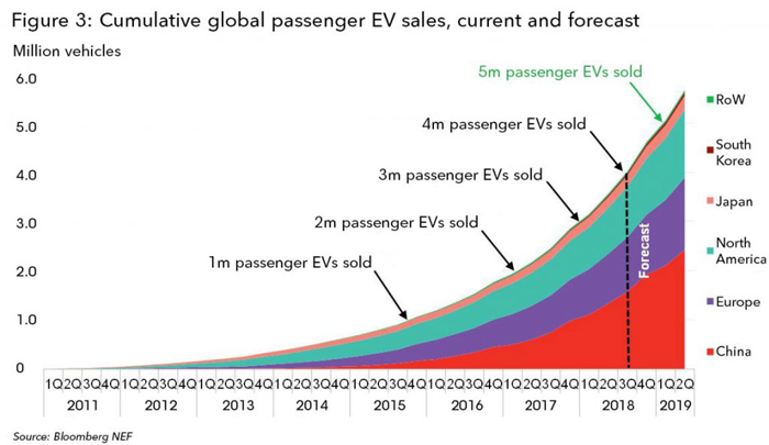 全球电动车累计销量突破400万大关 增速逐步加快！