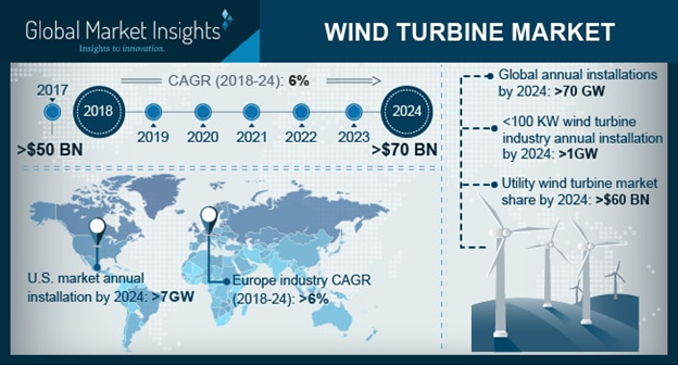 到2024年全球风力涡轮机市场收益有望超700亿美元