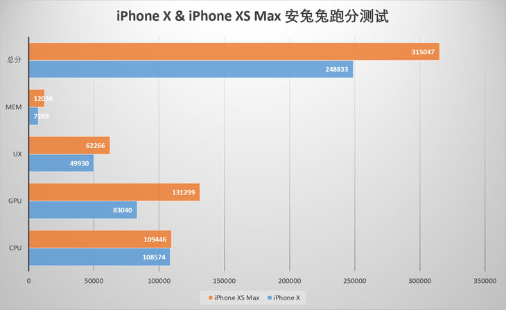 iPhone X & iPhone XS Max性能对比:A12表现