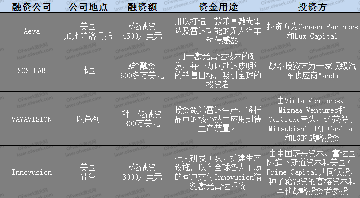 9-10月激光雷达企业融资汇总 看激光雷达发展