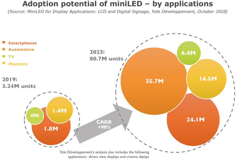 2019年和2023年miniled按应用细分的市场规模