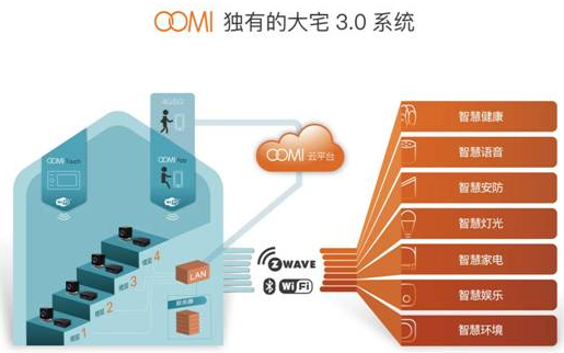 全屋无线智能家居系统最完整的涵义--OOMI30大宅系统(图1)