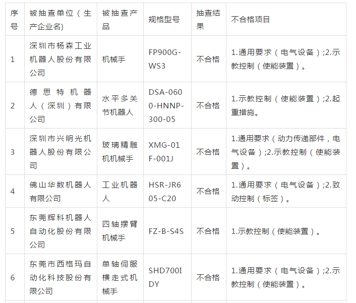 广东省工业机器人这9批次产品不合格