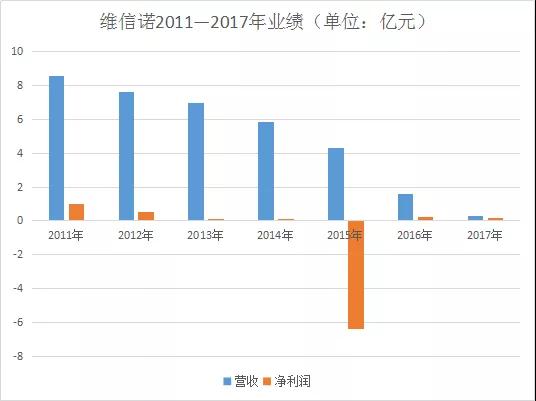国产OLED供应商维信诺再获政府补助 有望利好2018年业绩