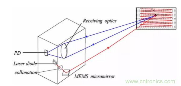 激光測距傳感器的原理及應用