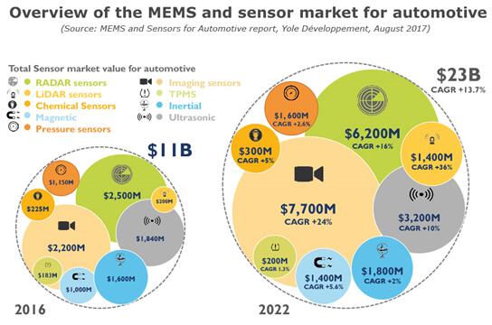 汽車市場會是MEMS傳感器的下一座金礦？