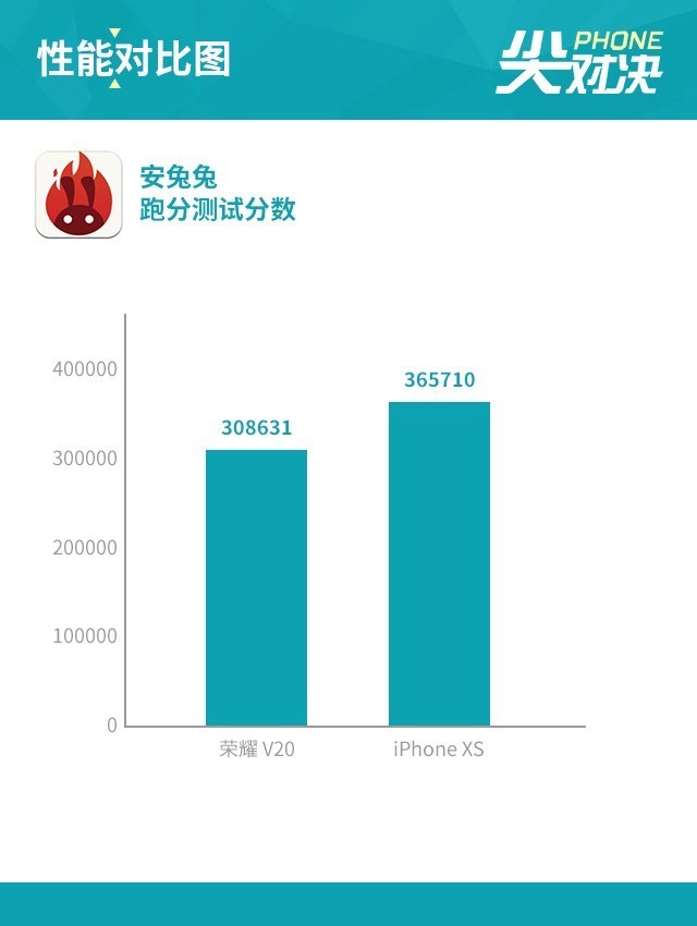 荣耀V20对比iPhone XS评测:4800万像素强在哪